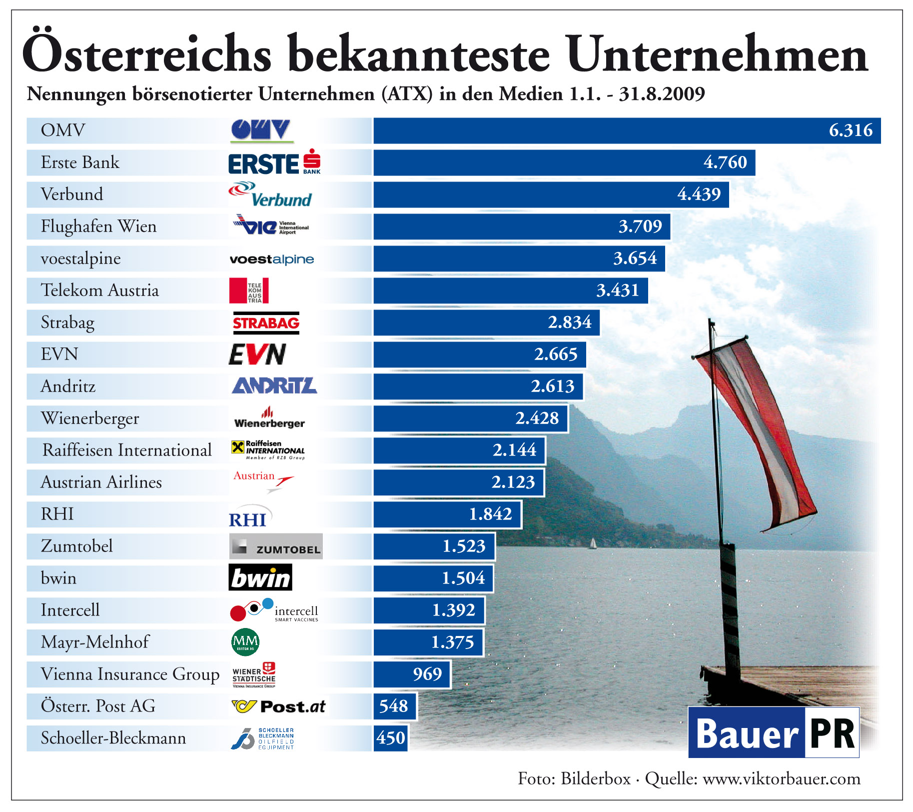 Dr Viktor Bauer Pr Agentur Wien Osterreichs Bekannteste Unternehmen